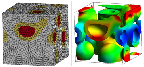 Fig.2 RVE simulation using the finite element method (left: mesh structure, right: stress distribution of deformation calculation)
