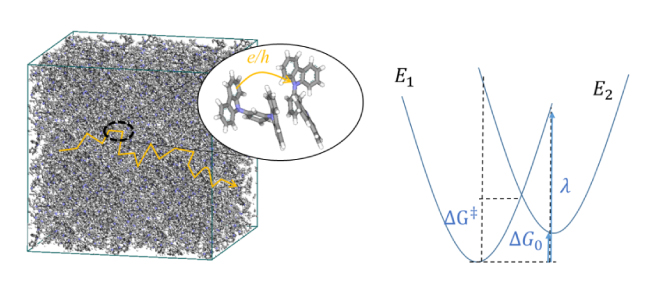 Figure 4. (Left) An image of hopping conduction in organic molecules, (Right) energy curves for the states before (E1) and after (E2) the electron transfer reaction due to hopping.