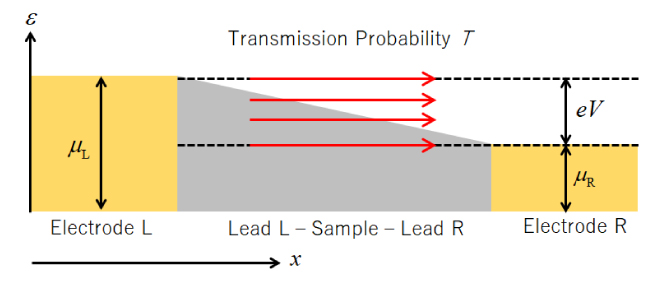 Figure 6. Ballistic conduction within a sample connected to a lead wire In ballistic conduction, there is no scattering within the sample, so the transmission probability T can be considered to be 1.