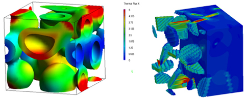 Figure 6. Evaluation of mechanical properties by finite element method (Left: Strain energy distribution in phase-separated structure, Right: Heat flux distribution in nanofiller dispersed structure)
