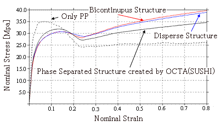 Figure 3. Stress-Strain Curve of Total Material