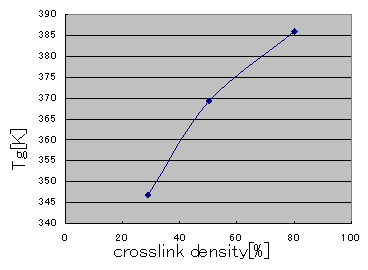 Fig. 4 Tg at each cross-link density