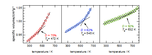 Fig.3 Change in specific volume: red, D = 70%; blue, D = 82%; green, D = 92%. The glass transition temperature of each structure was determined from the change in the slope.