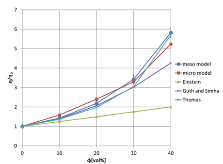 Figure 2. Relationship between viscosity of suspension and volume fraction of solid particles
