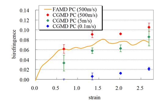 Fig.2. Change in birefringence with uniaxial elongation,Results of different deformation rates for full-atomistic MD and coarse-grained MD
