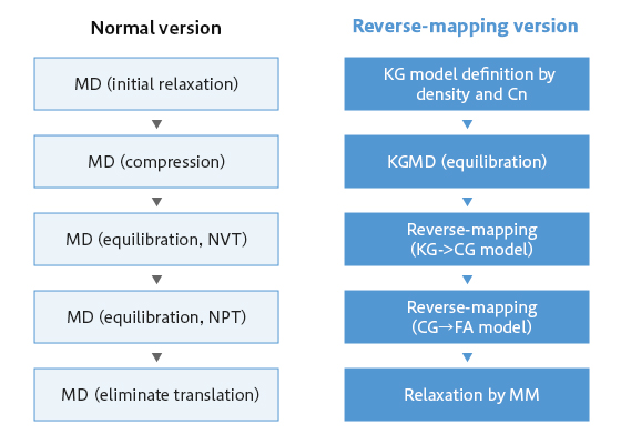 Fig.1 Procedures of amorphous model creation for (left) normal version (right) reverse-mapping version.