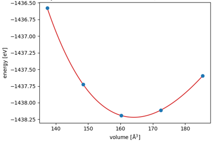 Figure 2. Relationship between volume and energy of Si crystals
