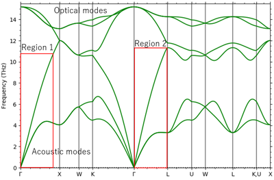 Fig. 2 Phonon dispersion curve of Si
