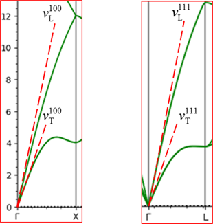 図3. 領域①と②の分散曲線
図中の破線はΓ点近傍の各伝搬方向への音速をあらわし、添え字L/Tは縦波(Longitudinal)/横波(Transverse)をあらわす
