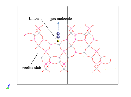 Fig.1　Li-LSX slab model used in this study and the alignment of the gas molecule