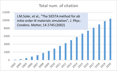 Fig.3. Number of citations of representative papers in SIESTA