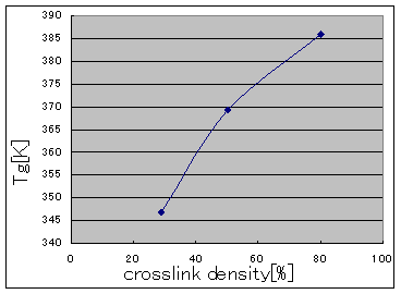 Fig4.Tg at each crosslink density