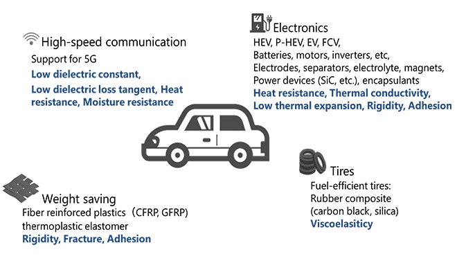 Fig.1 Properties of Automotive Materials