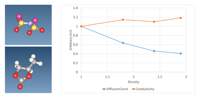 Figure 2. FSA ion (upper left figure) and propylene carbonate (PC) (lower left figure) Diffusion constant and ionic conductivity of Li ions in LiFSA+PC system for each molar concentration The ratio of LiFSA and PC is 1:6/1:3/1:2/2:3, and the vertical axis is a dimensionless value normalized to the 1:6 result.