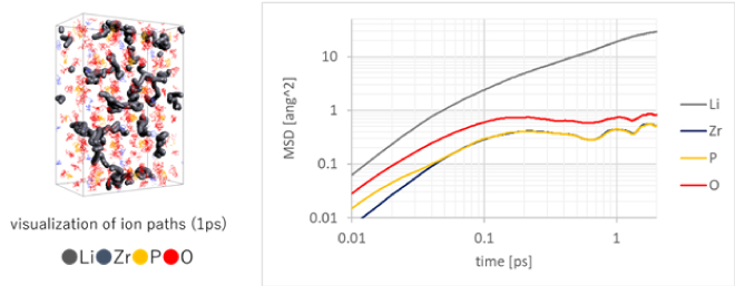 Figure 3. Trajectory of each atom of LiZr2(PO4)3 (thick line is Li ion trajectory) and MSD(MSD: mean square distance, Li ion mobility evaluation)