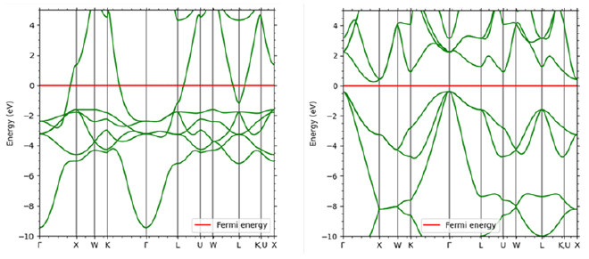 Figure 5. Comparison of band diagrams of Cu (left) and Si (right)