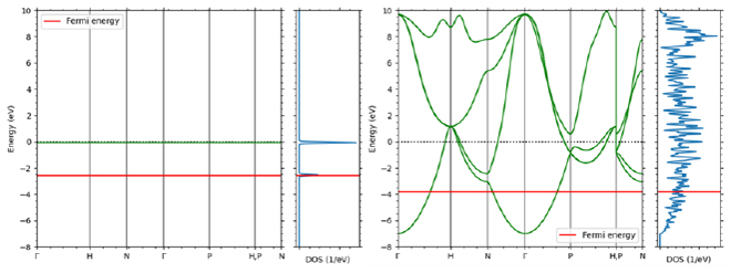 Figure 9 Na quasi-isolated atomic state (left) and metallic state (right) The figure on the left is calculated by multiplying the lattice constant by 5.