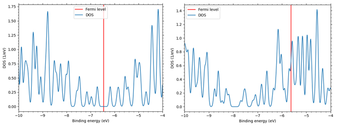 Figure 2. Density of electronic states of graphite (left) LiC6 (right) after relaxation calculation