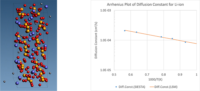 Figure 4. Supercell of LZP during the relaxation process (left) Arrhenius plot of diffusion constant per temperature (right)