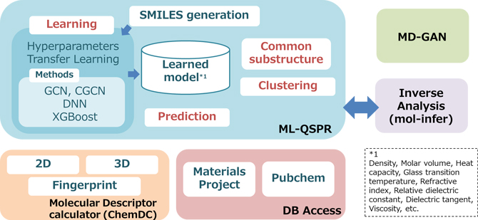 Overview of J-OCTA's machine learning capabilities