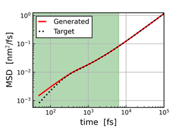 Figure 4. MSD obtained with MD-GAN