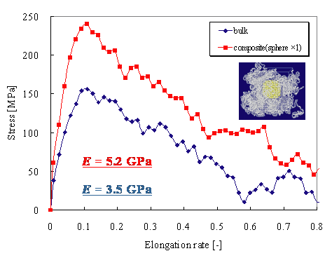 Figure 1. Uniaxial Elongation Simulation of Nanocomposite Material