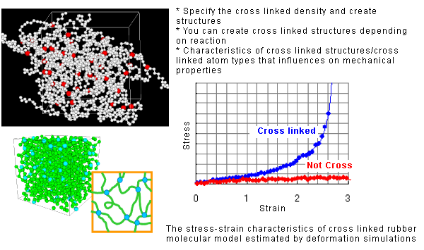 Figure 1. Cross-Linked Rubber Deformation Simulation