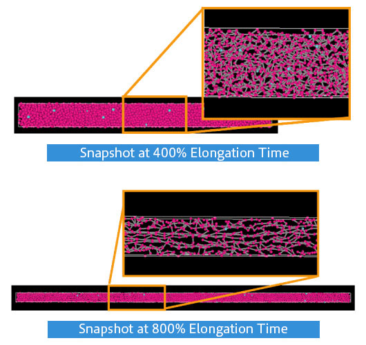 Figure 3. Uniaxial Elongation Calculation of Cross-Linked Structure