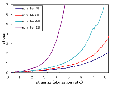 Figure 4. Stress-Strain Characteristic and the Cross-Link Density Dependency