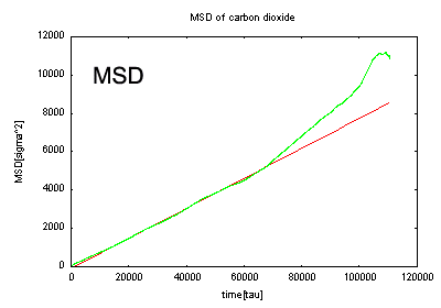 MSD of carbon dioxide