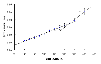Figure 2. Specific Volume with Temperature Changes for a Polyethylene System