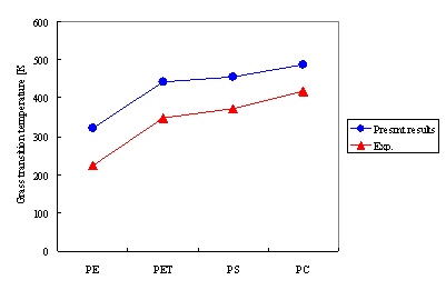 Figure 3. Glass-Transition Temperatures of Each Polymer 