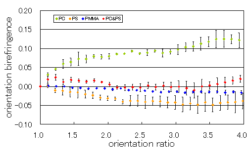 Figure 3. Orientation Birefringence of Various Plastics