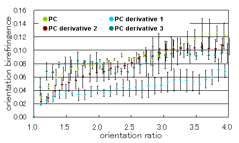 Figure 5. Orientation Birefringence of Polycarbonate Derivatives