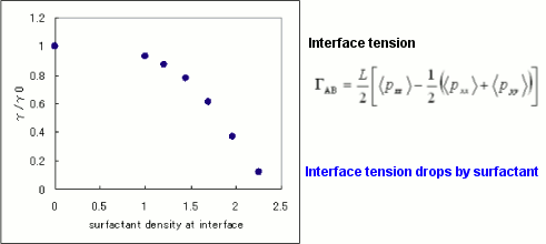 Figure 2. Relationship Between Surfactant Density and Interface Tension
