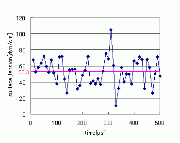 Figure 2. Changes in Interface Tension Over Time