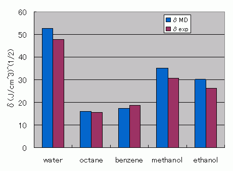 Figure 1. Comparison of SP Values Obtained from MD Calculations Against the Experimental Data