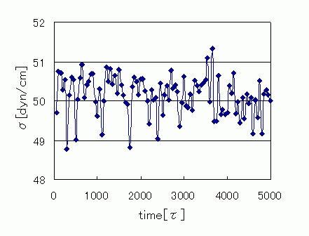 Figure 2. Changes in Interface Tension Over Time