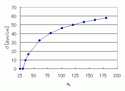 Figure 3. Relationship Between Interface Tension and aij