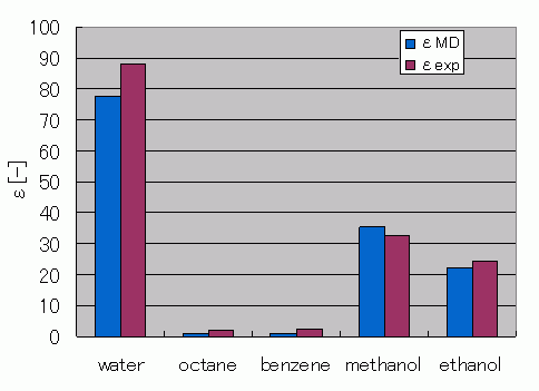 Figure 1. Comparison of Relative Permittivity Values Obtained from MD Calculation Estimations Against the Experimental Data