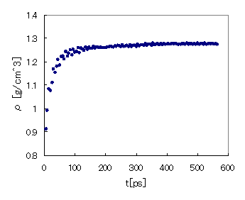 Figure 2. Increase in Density Due to Cross Linking
