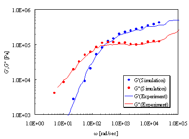Figure 1. Dynamic Viscoelasticity