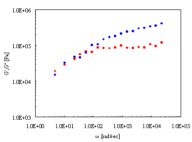 Figure 2. Dynamic Viscoelasticity and Cross-Link Results