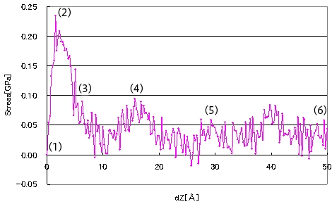 Figure 2. Changes in Stress Applied to the Wall During the Delamination Process