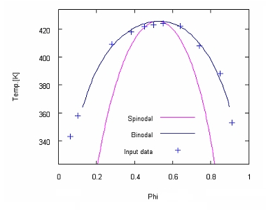 Figure 1. Coexistence Curve and Spinodal Curve of Experimental Data