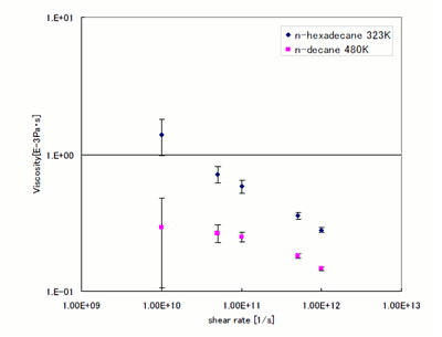 Fig. 2. Evaluated viscosity.