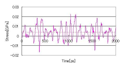 Figure 2. Changes in Horizontal Pressure Over Time of the Interface on the Wall Surface
