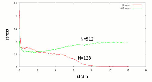 Fig. 3 Stress-Strain curve