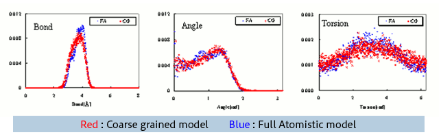 Fig.1 Distribution of length, angle, and torsion angle. (Unit = one monomer)