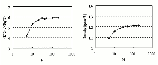 Fig.2 R^2/Rg^2 and density at bulk state.
